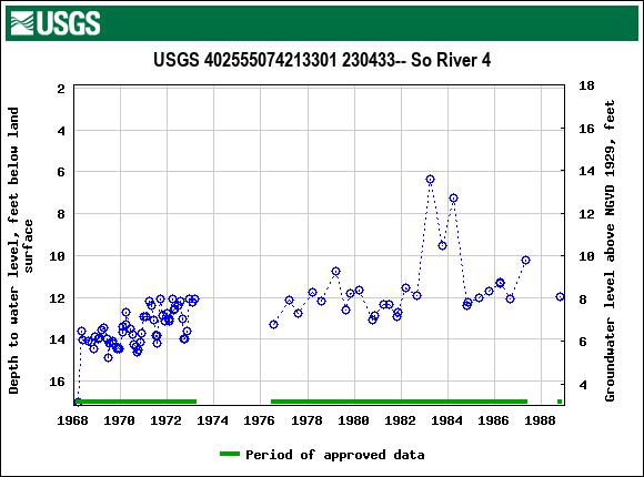 Graph of groundwater level data at USGS 402555074213301 230433-- So River 4