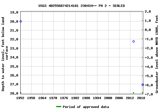 Graph of groundwater level data at USGS 402556074214101 230434-- PW 2 - SEALED