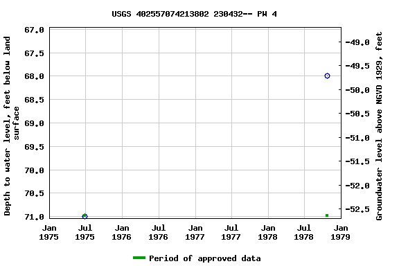 Graph of groundwater level data at USGS 402557074213802 230432-- PW 4