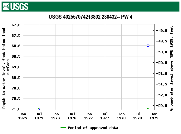 Graph of groundwater level data at USGS 402557074213802 230432-- PW 4