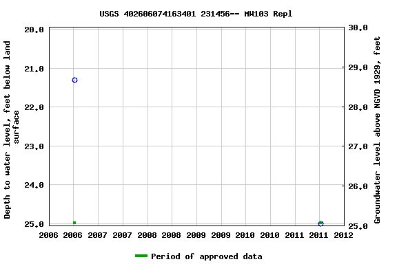 Graph of groundwater level data at USGS 402606074163401 231456-- MW103 Repl