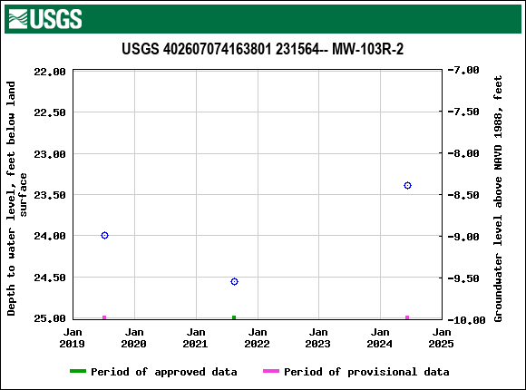 Graph of groundwater level data at USGS 402607074163801 231564-- MW-103R-2