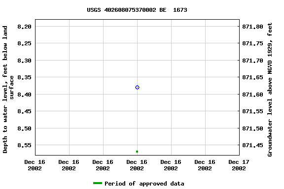 Graph of groundwater level data at USGS 402608075370002 BE  1673