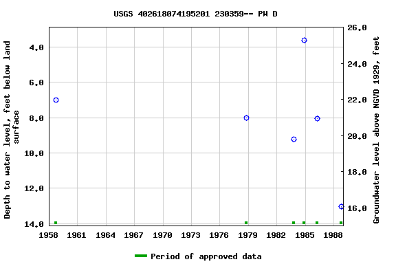 Graph of groundwater level data at USGS 402618074195201 230359-- PW D