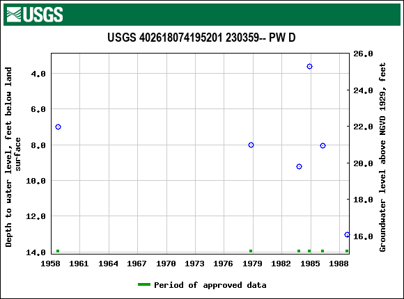 Graph of groundwater level data at USGS 402618074195201 230359-- PW D