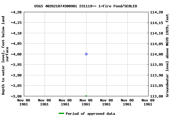 Graph of groundwater level data at USGS 402621074300901 231119-- 1-Fire Pond/SEALED