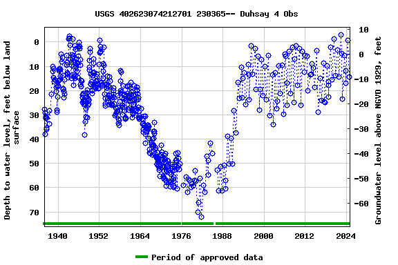 Graph of groundwater level data at USGS 402623074212701 230365-- Duhsay 4 Obs