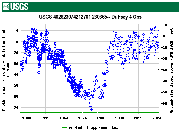 Graph of groundwater level data at USGS 402623074212701 230365-- Duhsay 4 Obs