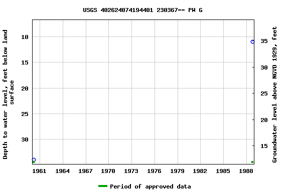 Graph of groundwater level data at USGS 402624074194401 230367-- PW G