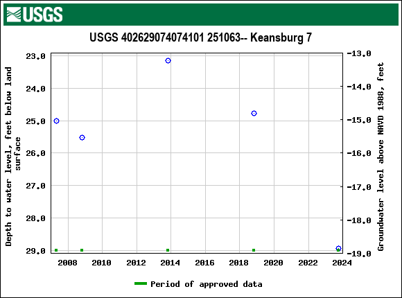 Graph of groundwater level data at USGS 402629074074101 251063-- Keansburg 7