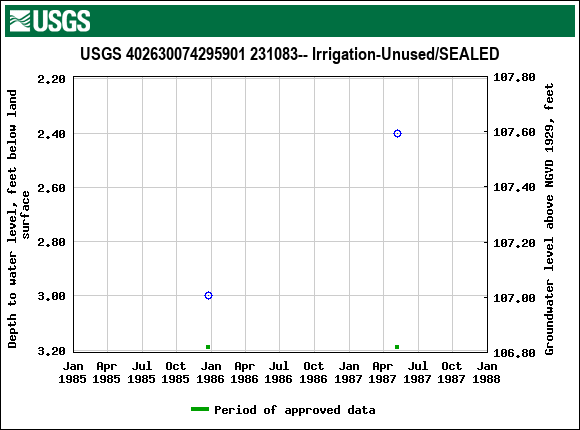 Graph of groundwater level data at USGS 402630074295901 231083-- Irrigation-Unused/SEALED