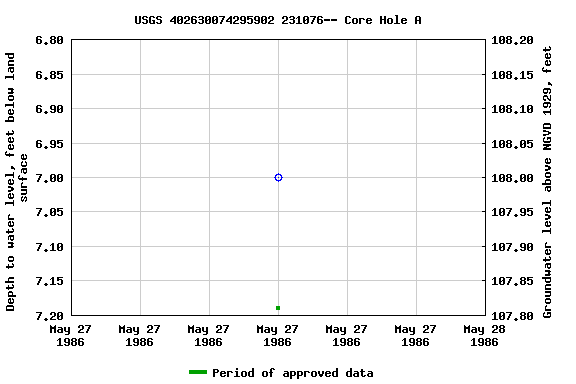 Graph of groundwater level data at USGS 402630074295902 231076-- Core Hole A