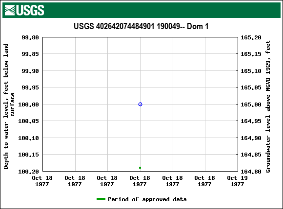 Graph of groundwater level data at USGS 402642074484901 190049-- Dom 1