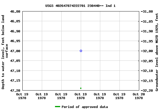 Graph of groundwater level data at USGS 402647074222701 230440-- Ind 1