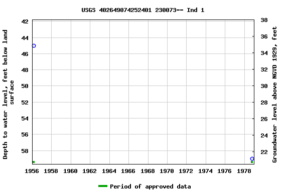 Graph of groundwater level data at USGS 402649074252401 230073-- Ind 1