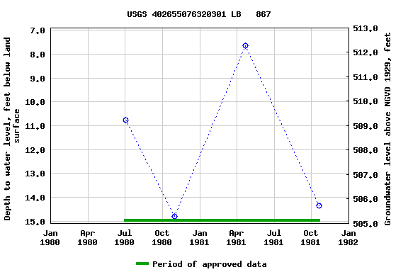 Graph of groundwater level data at USGS 402655076320301 LB   867