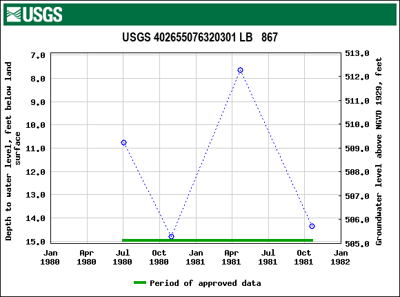 Graph of groundwater level data at USGS 402655076320301 LB   867