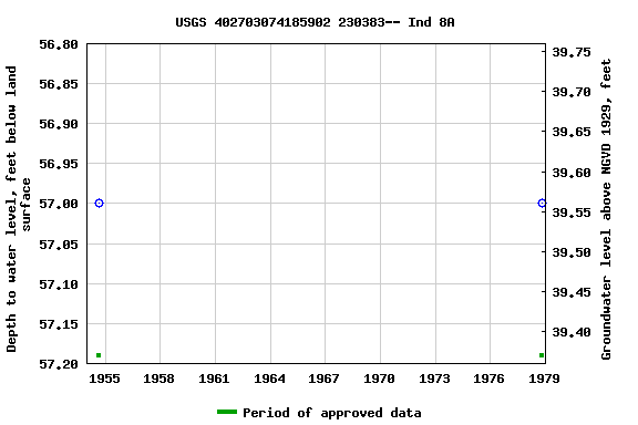 Graph of groundwater level data at USGS 402703074185902 230383-- Ind 8A