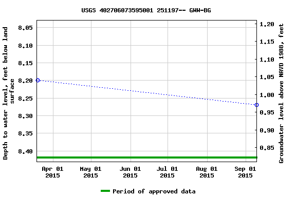 Graph of groundwater level data at USGS 402706073595001 251197-- GWW-BG