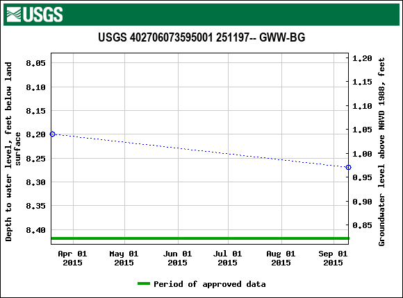 Graph of groundwater level data at USGS 402706073595001 251197-- GWW-BG