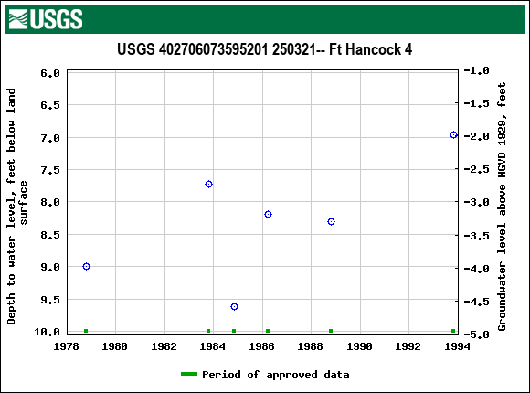 Graph of groundwater level data at USGS 402706073595201 250321-- Ft Hancock 4