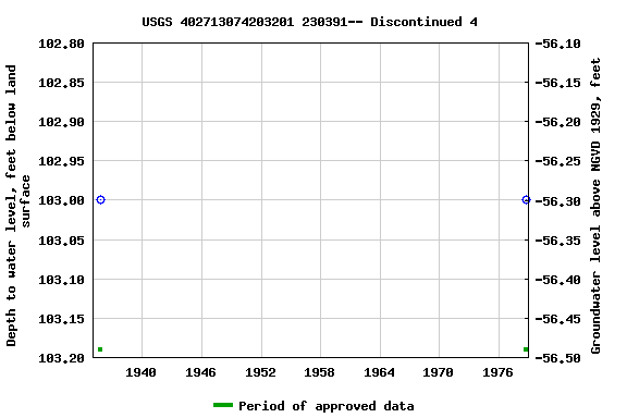 Graph of groundwater level data at USGS 402713074203201 230391-- Discontinued 4