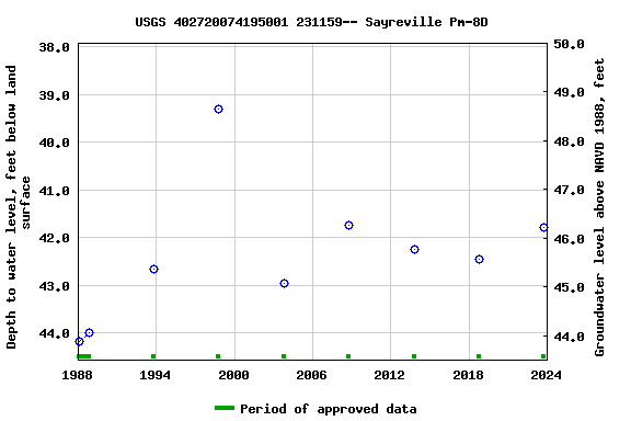 Graph of groundwater level data at USGS 402720074195001 231159-- Sayreville Pm-8D