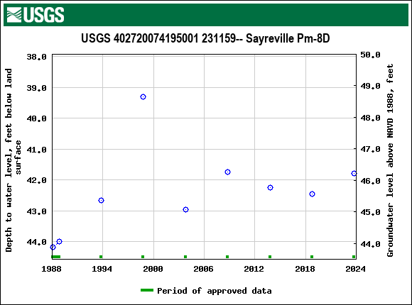 Graph of groundwater level data at USGS 402720074195001 231159-- Sayreville Pm-8D