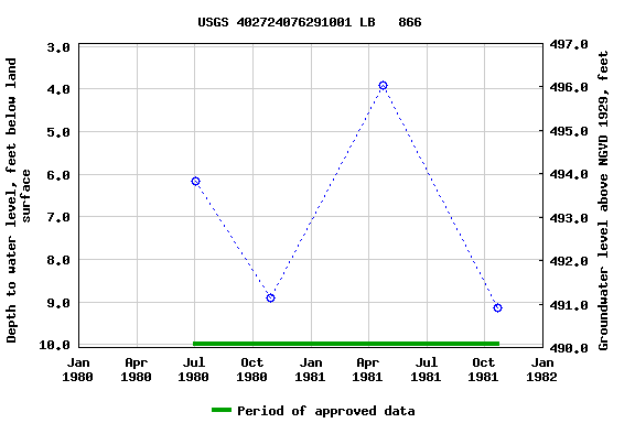 Graph of groundwater level data at USGS 402724076291001 LB   866