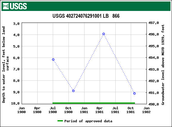 Graph of groundwater level data at USGS 402724076291001 LB   866