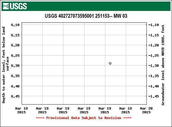 Graph of groundwater level data at USGS 402727073595001 251153-- MW 03