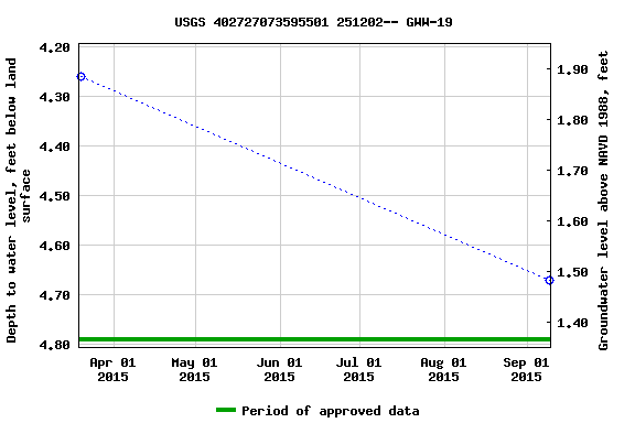 Graph of groundwater level data at USGS 402727073595501 251202-- GWW-19