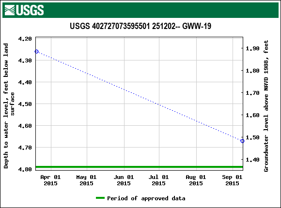 Graph of groundwater level data at USGS 402727073595501 251202-- GWW-19