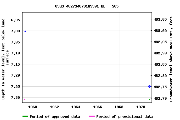 Graph of groundwater level data at USGS 402734076165301 BE   565