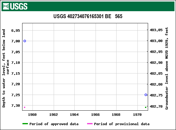 Graph of groundwater level data at USGS 402734076165301 BE   565