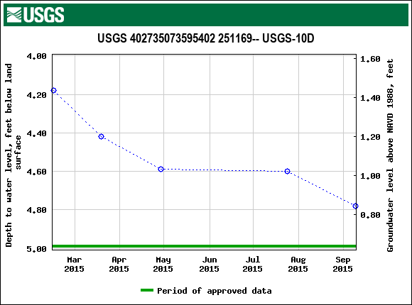 Graph of groundwater level data at USGS 402735073595402 251169-- USGS-10D