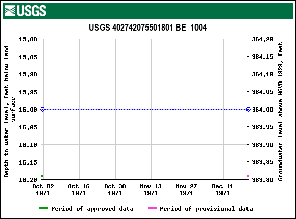 Graph of groundwater level data at USGS 402742075501801 BE  1004