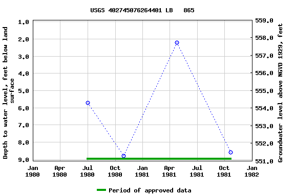 Graph of groundwater level data at USGS 402745076264401 LB   865