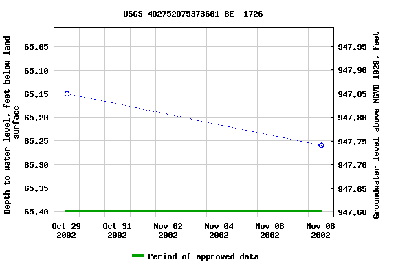 Graph of groundwater level data at USGS 402752075373601 BE  1726