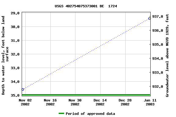 Graph of groundwater level data at USGS 402754075373001 BE  1724