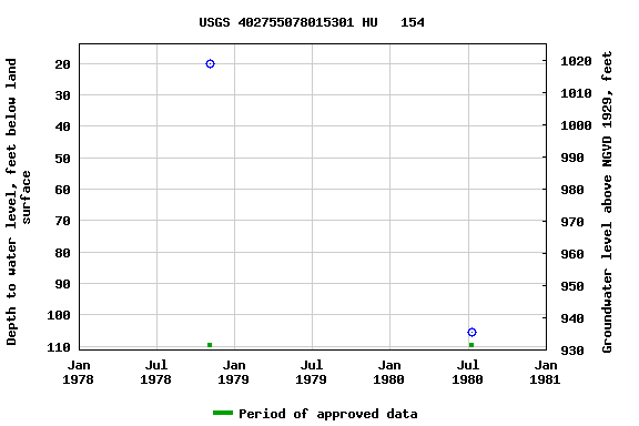 Graph of groundwater level data at USGS 402755078015301 HU   154