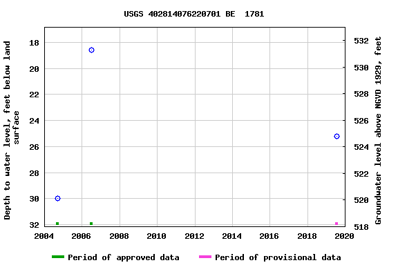 Graph of groundwater level data at USGS 402814076220701 BE  1781