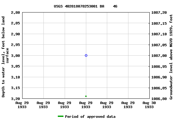 Graph of groundwater level data at USGS 402818078253001 BA    46