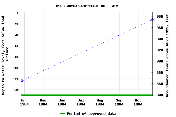 Graph of groundwater level data at USGS 402845078111401 BA   412