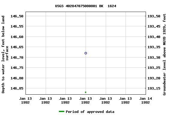 Graph of groundwater level data at USGS 402847075080801 BK  1624