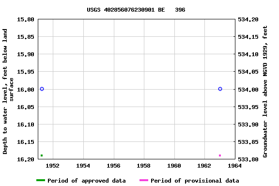 Graph of groundwater level data at USGS 402856076230901 BE   396