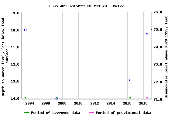 Graph of groundwater level data at USGS 402907074255801 231370-- MW127