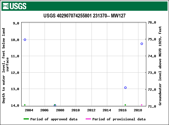 Graph of groundwater level data at USGS 402907074255801 231370-- MW127