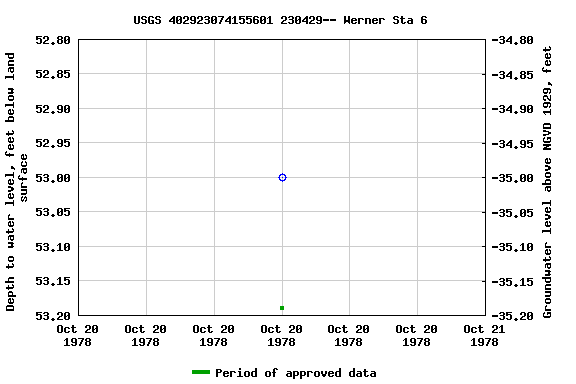 Graph of groundwater level data at USGS 402923074155601 230429-- Werner Sta 6