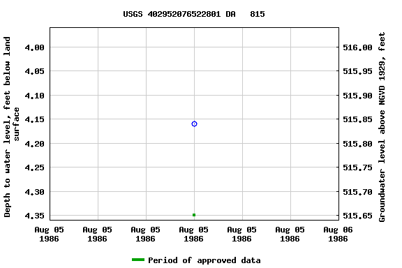 Graph of groundwater level data at USGS 402952076522801 DA   815